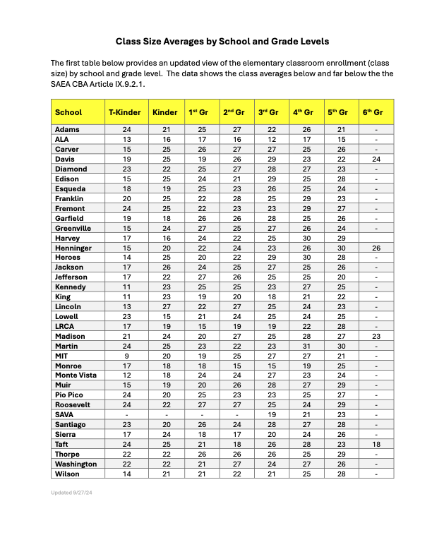 As of 9-27 Class Size Averages by School and Grade Levels 1